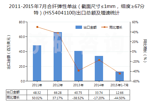 2011-2015年7月合纖彈性單絲（截面尺寸≤1mm，細度≥67分特）(HS54041100)出口總額及增速統(tǒng)計